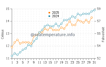 Temperature dell'acqua a Oye-Plage a maggio