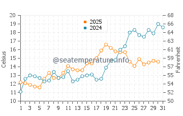 Temperatura del agua en Oyster Bay Cove en mayo