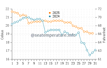 Oyster Bay water temp chart in May