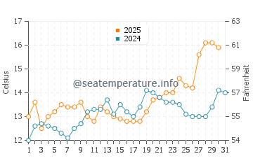 Oysterville water temp chart in May