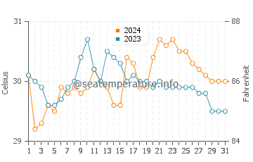 Wassertemperatur Ozamis im Mai
