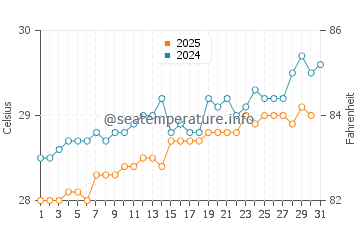 Temperature dell'acqua a Paa Mul a maggio