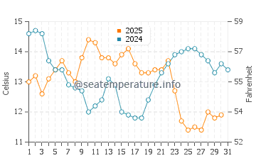Pacific Grove water temp chart in May