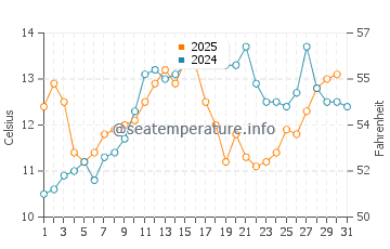 Temperature dell'acqua a Pacifica State Beach a maggio
