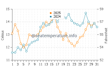 Temperature dell'acqua a Pacifica a maggio