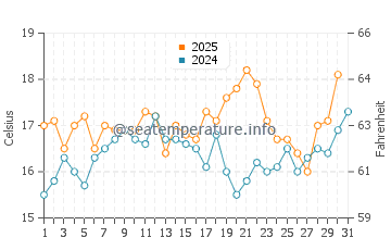 Temperature dell'acqua a Paço de Arcos a maggio
