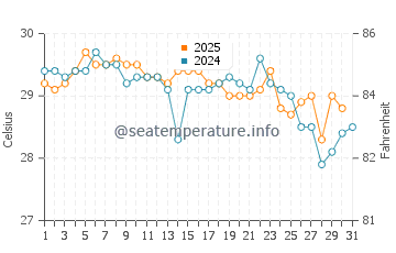 Temperatura vode u Padang Bai u svibnju