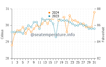Temperatura del agua en Padre Zamora en mayo