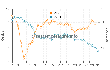 Paekakariki water temp chart in May
