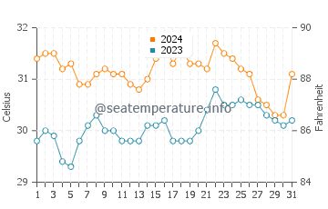 Pagbilao water temp chart in May