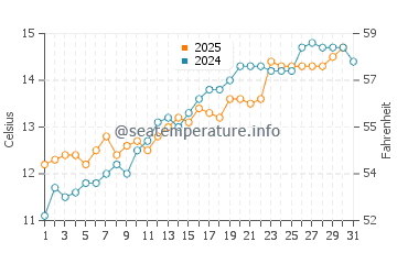 Pagham water temp chart in May