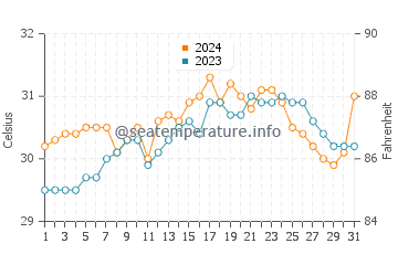 Pagsanghan water temp chart in May