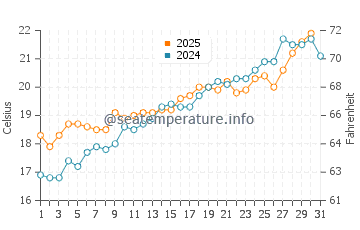 Temperature dell'acqua a Paguera a maggio