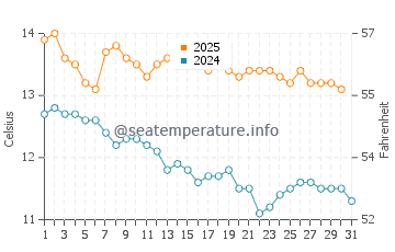 Pahia water temp chart in May