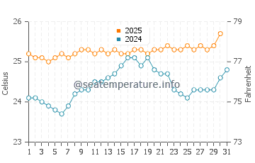 Paia water temp chart in May