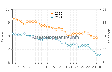 Paihia water temp chart in May