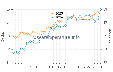 Paimpol water temp chart in May