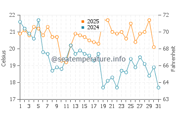 Paita water temp chart in May