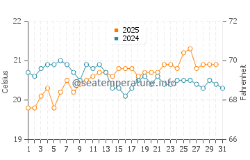 Temperature dell'acqua a Pájara Beach a maggio