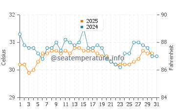 Temperatura vode u Paka u svibnju
