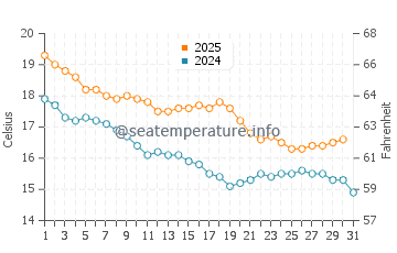 Pakuranga water temp chart in May