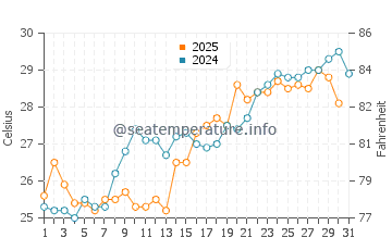 Palacios water temp chart in May