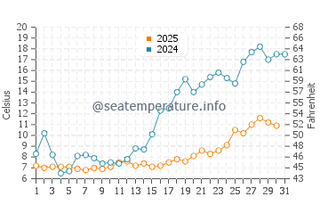 Temperature dell'acqua a Palanga a maggio
