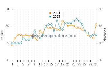 Palanit water temp chart in May