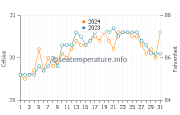 Palaroo water temp chart in May