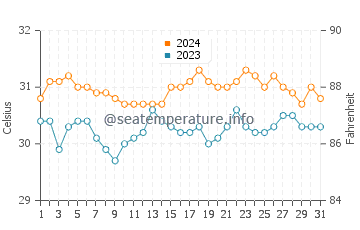 Temperatura del agua en Palauig en mayo