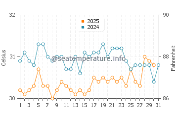 Palawan Beach water temp chart in May