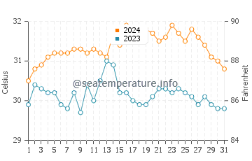 Palawan water temp chart in May