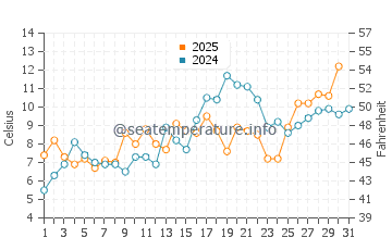 Temperature dell'acqua a Paldiski a maggio