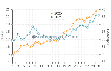 Temperature dell'acqua a Paleopoli a maggio