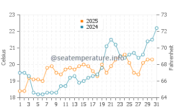 Temperature dell'acqua a Paleros a maggio
