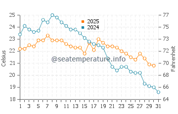 Temperature dell'acqua a Palhoca a maggio