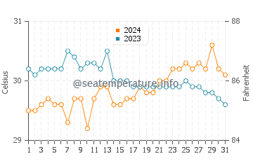 Palimbang water temp chart in May