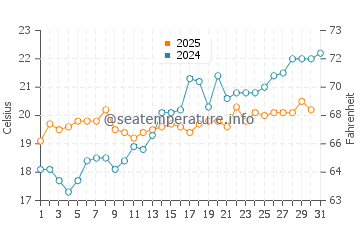 Wassertemperatur Palinuro im Mai