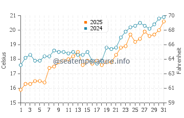 Palio water temp chart in May