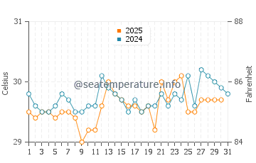 Palm Beach Estates water temp chart in May
