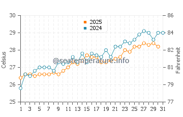 Temperature dell'acqua a Palm Beach Gardens a maggio