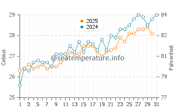 Palm Beach Shores water temp chart in May