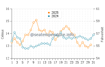 Palm Beach State Park water temp chart in May