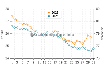 Palm Cove water temp chart in May