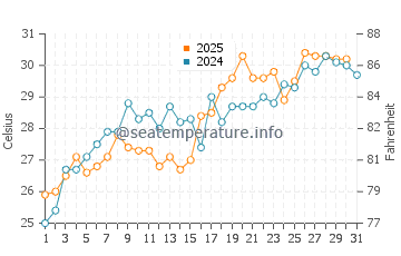 Palm Harbor water temp chart in May