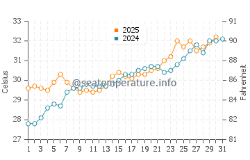 Temperatura del agua en Palma Jebel Ali en mayo