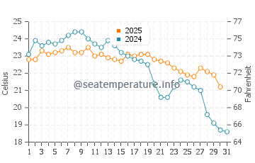 Temperature dell'acqua a Palmas do Arvoredo a maggio