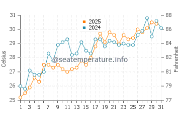 Palmetto water temp chart in May