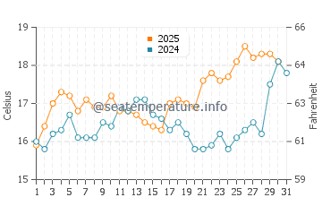 Palmones water temp chart in May