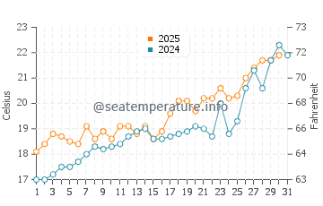 Palomares water temp chart in May